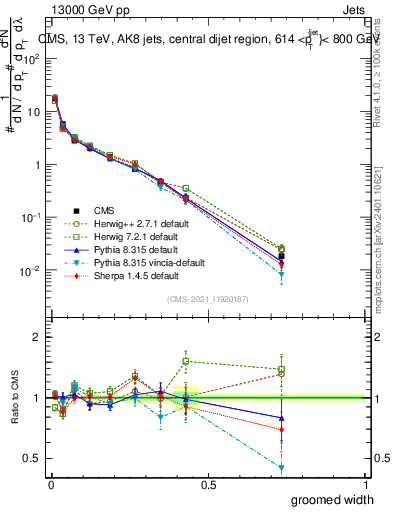 Plot of j.width.g in 13000 GeV pp collisions