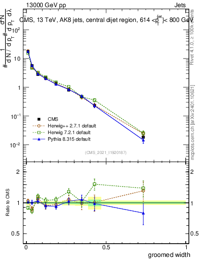 Plot of j.width.g in 13000 GeV pp collisions