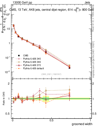 Plot of j.width.g in 13000 GeV pp collisions