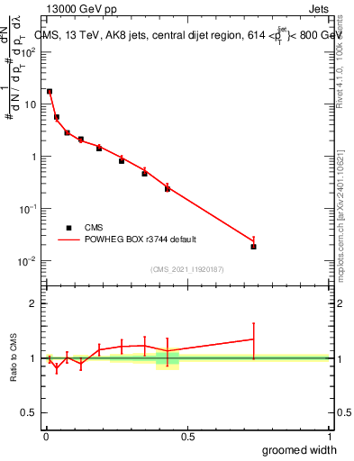 Plot of j.width.g in 13000 GeV pp collisions