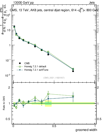 Plot of j.width.g in 13000 GeV pp collisions