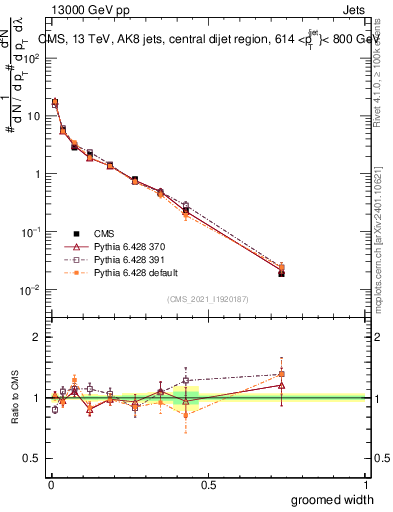 Plot of j.width.g in 13000 GeV pp collisions