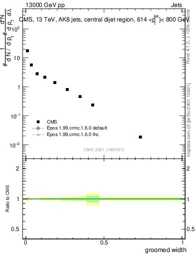 Plot of j.width.g in 13000 GeV pp collisions