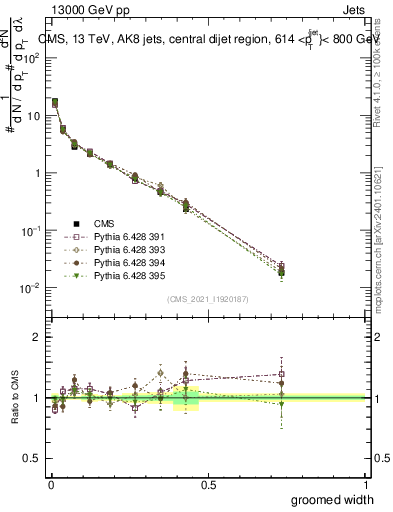 Plot of j.width.g in 13000 GeV pp collisions