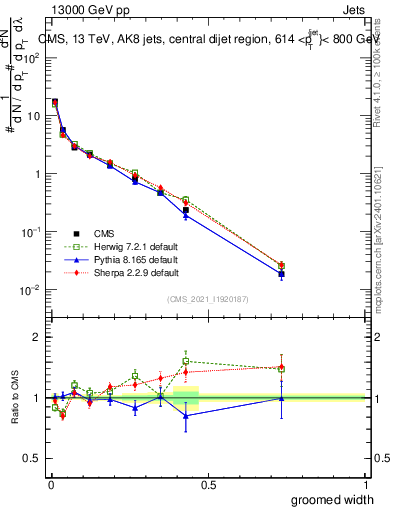 Plot of j.width.g in 13000 GeV pp collisions