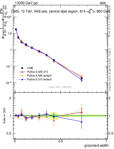 Plot of j.width.g in 13000 GeV pp collisions