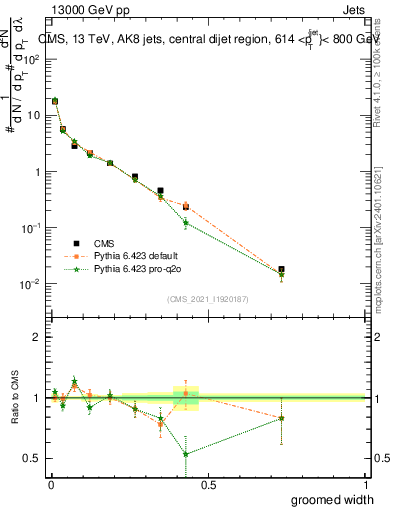 Plot of j.width.g in 13000 GeV pp collisions