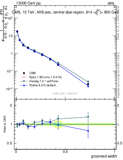 Plot of j.width.g in 13000 GeV pp collisions