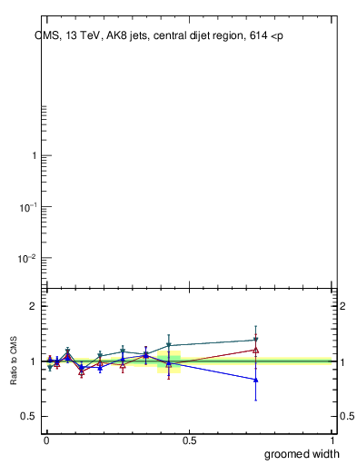 Plot of j.width.g in 13000 GeV pp collisions
