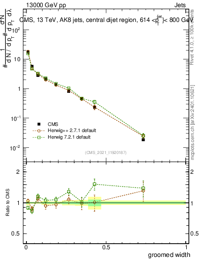 Plot of j.width.g in 13000 GeV pp collisions