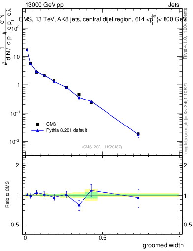 Plot of j.width.g in 13000 GeV pp collisions