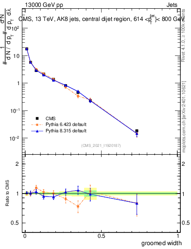 Plot of j.width.g in 13000 GeV pp collisions