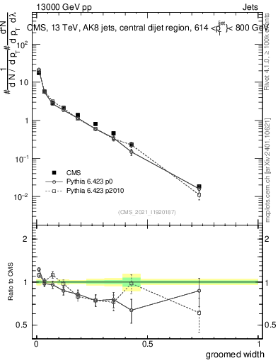 Plot of j.width.g in 13000 GeV pp collisions