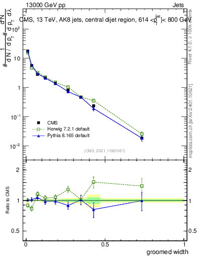Plot of j.width.g in 13000 GeV pp collisions