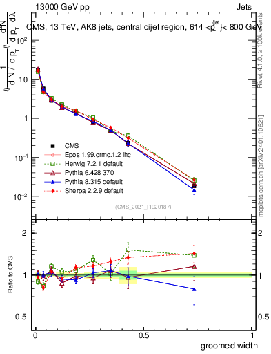 Plot of j.width.g in 13000 GeV pp collisions