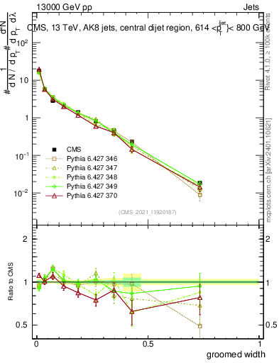 Plot of j.width.g in 13000 GeV pp collisions