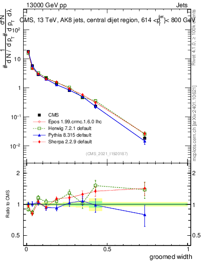Plot of j.width.g in 13000 GeV pp collisions