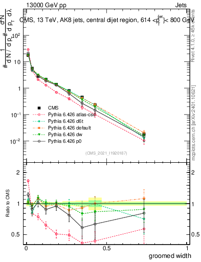 Plot of j.width.g in 13000 GeV pp collisions