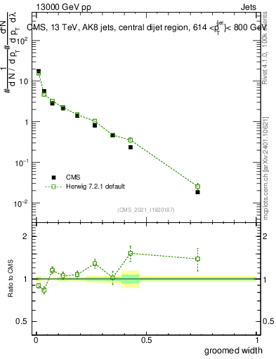 Plot of j.width.g in 13000 GeV pp collisions