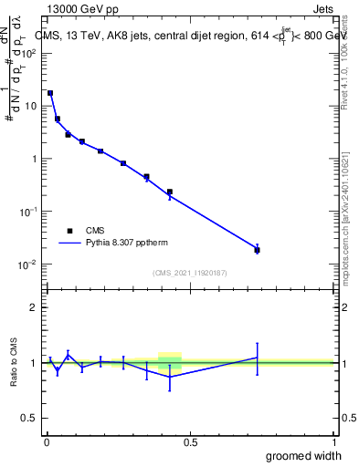 Plot of j.width.g in 13000 GeV pp collisions