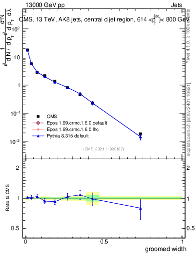 Plot of j.width.g in 13000 GeV pp collisions