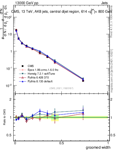 Plot of j.width.g in 13000 GeV pp collisions