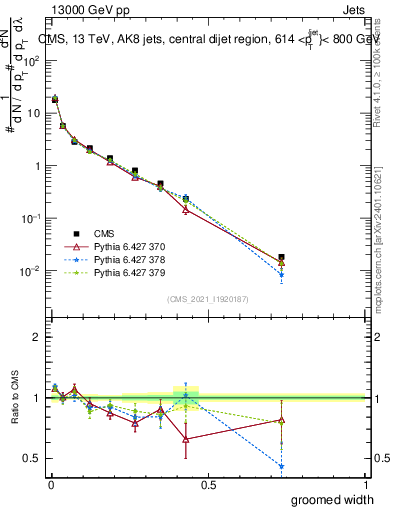 Plot of j.width.g in 13000 GeV pp collisions