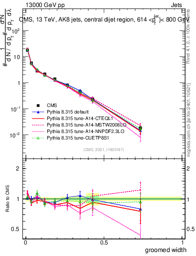 Plot of j.width.g in 13000 GeV pp collisions