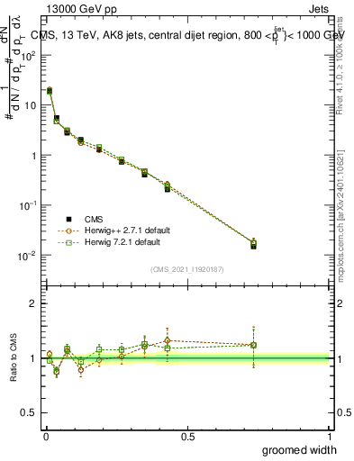 Plot of j.width.g in 13000 GeV pp collisions