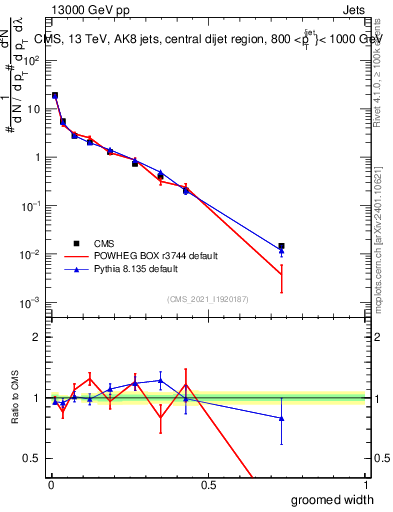 Plot of j.width.g in 13000 GeV pp collisions