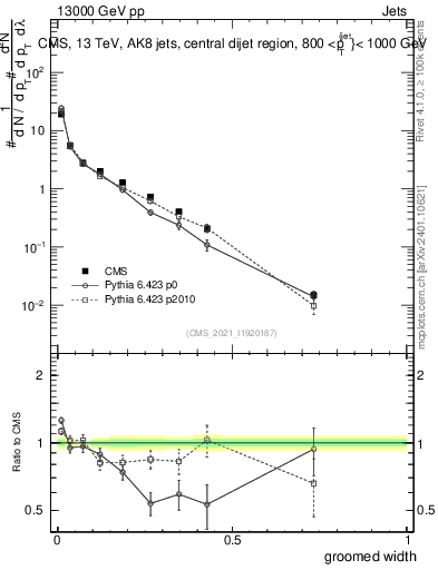 Plot of j.width.g in 13000 GeV pp collisions