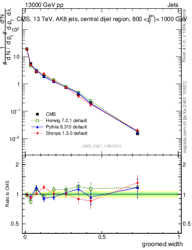 Plot of j.width.g in 13000 GeV pp collisions