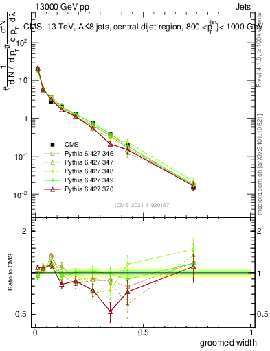 Plot of j.width.g in 13000 GeV pp collisions