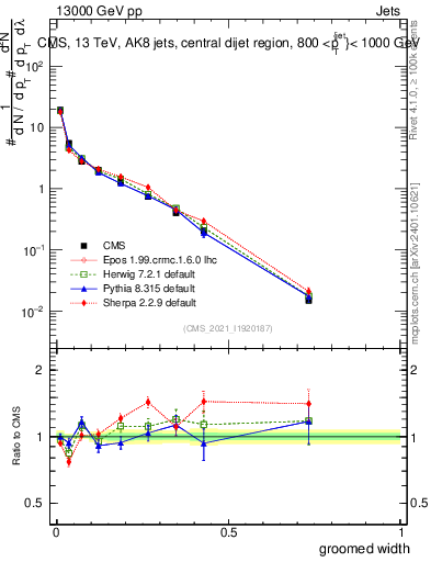 Plot of j.width.g in 13000 GeV pp collisions