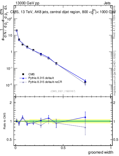 Plot of j.width.g in 13000 GeV pp collisions