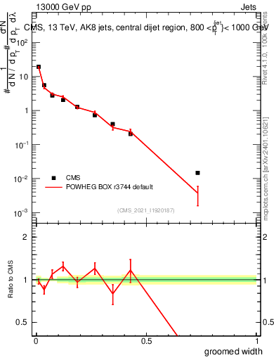Plot of j.width.g in 13000 GeV pp collisions