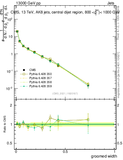 Plot of j.width.g in 13000 GeV pp collisions