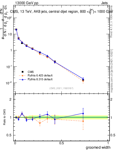Plot of j.width.g in 13000 GeV pp collisions