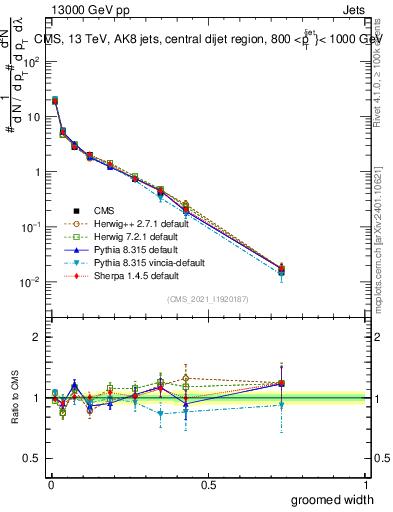 Plot of j.width.g in 13000 GeV pp collisions