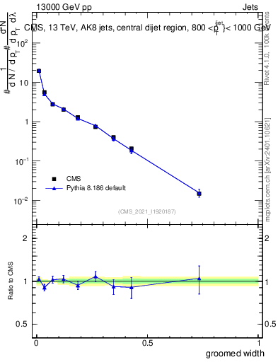 Plot of j.width.g in 13000 GeV pp collisions