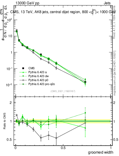 Plot of j.width.g in 13000 GeV pp collisions