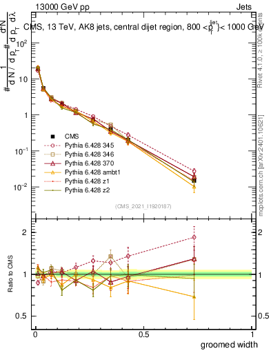 Plot of j.width.g in 13000 GeV pp collisions