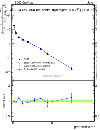 Plot of j.width.g in 13000 GeV pp collisions