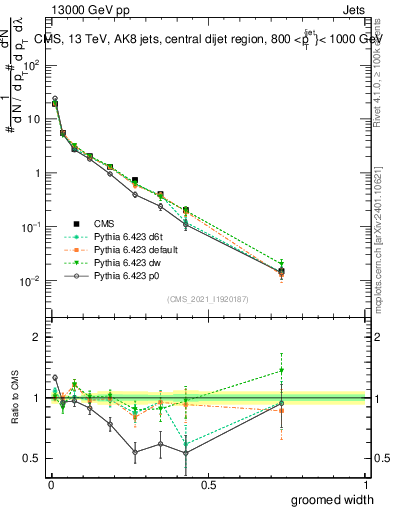 Plot of j.width.g in 13000 GeV pp collisions
