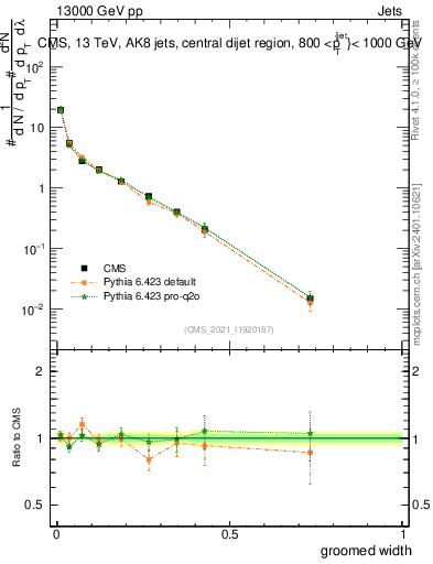 Plot of j.width.g in 13000 GeV pp collisions