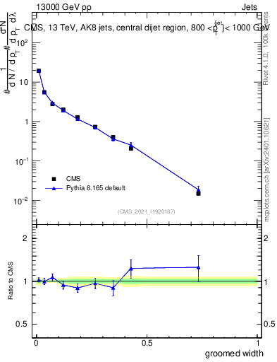 Plot of j.width.g in 13000 GeV pp collisions