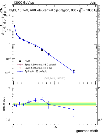 Plot of j.width.g in 13000 GeV pp collisions