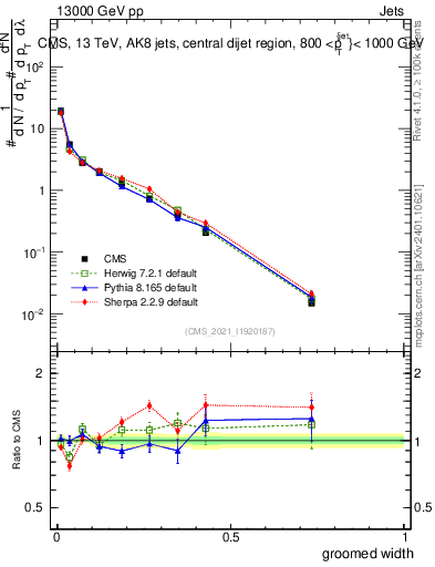Plot of j.width.g in 13000 GeV pp collisions