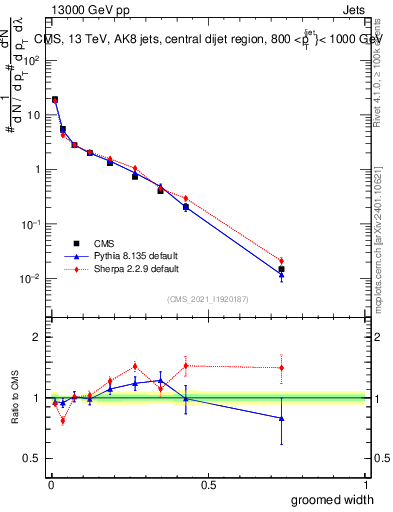 Plot of j.width.g in 13000 GeV pp collisions