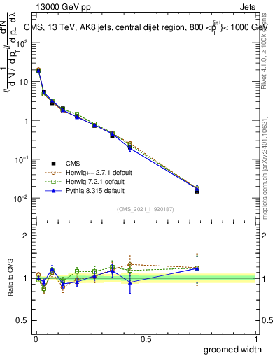 Plot of j.width.g in 13000 GeV pp collisions